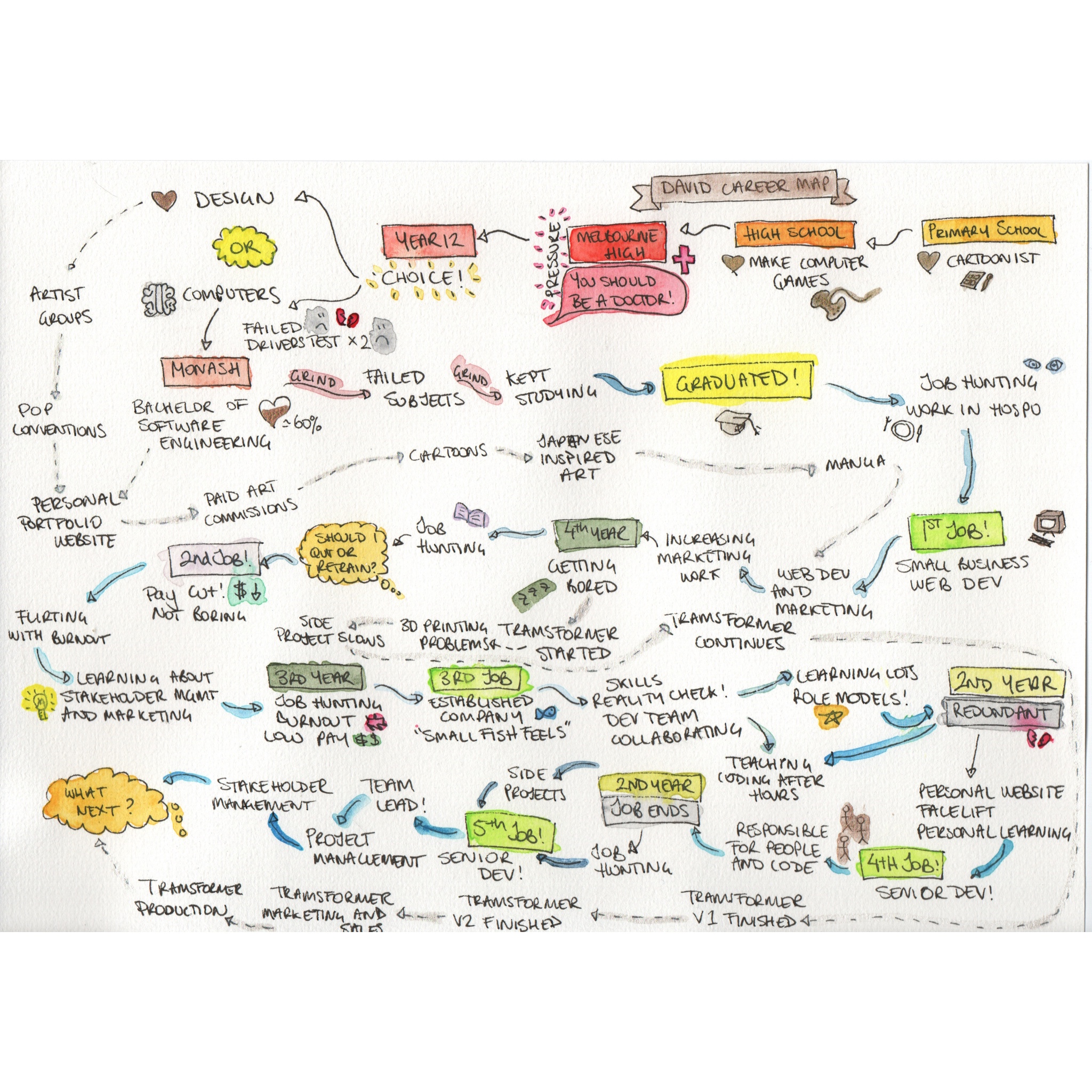 image is a career map of a web developer